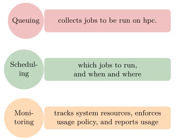 Job of a job scheduler