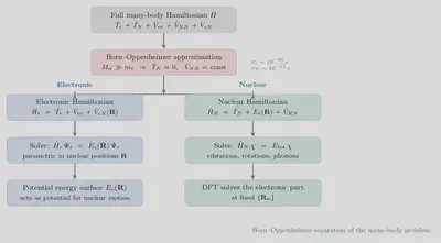 Born Oppenheimer Approximation