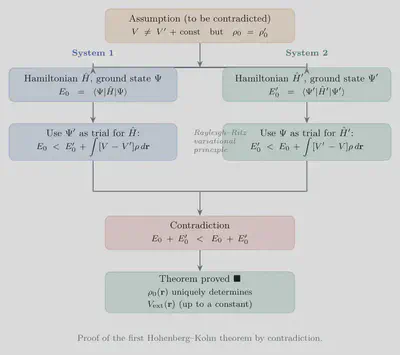 Proof of 1st HK Theorem