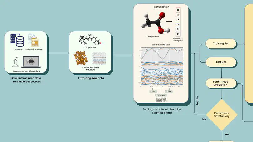 Materials Discovery using Machine Learning