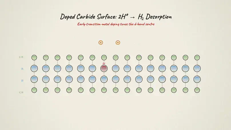 Disorder and Catalysis