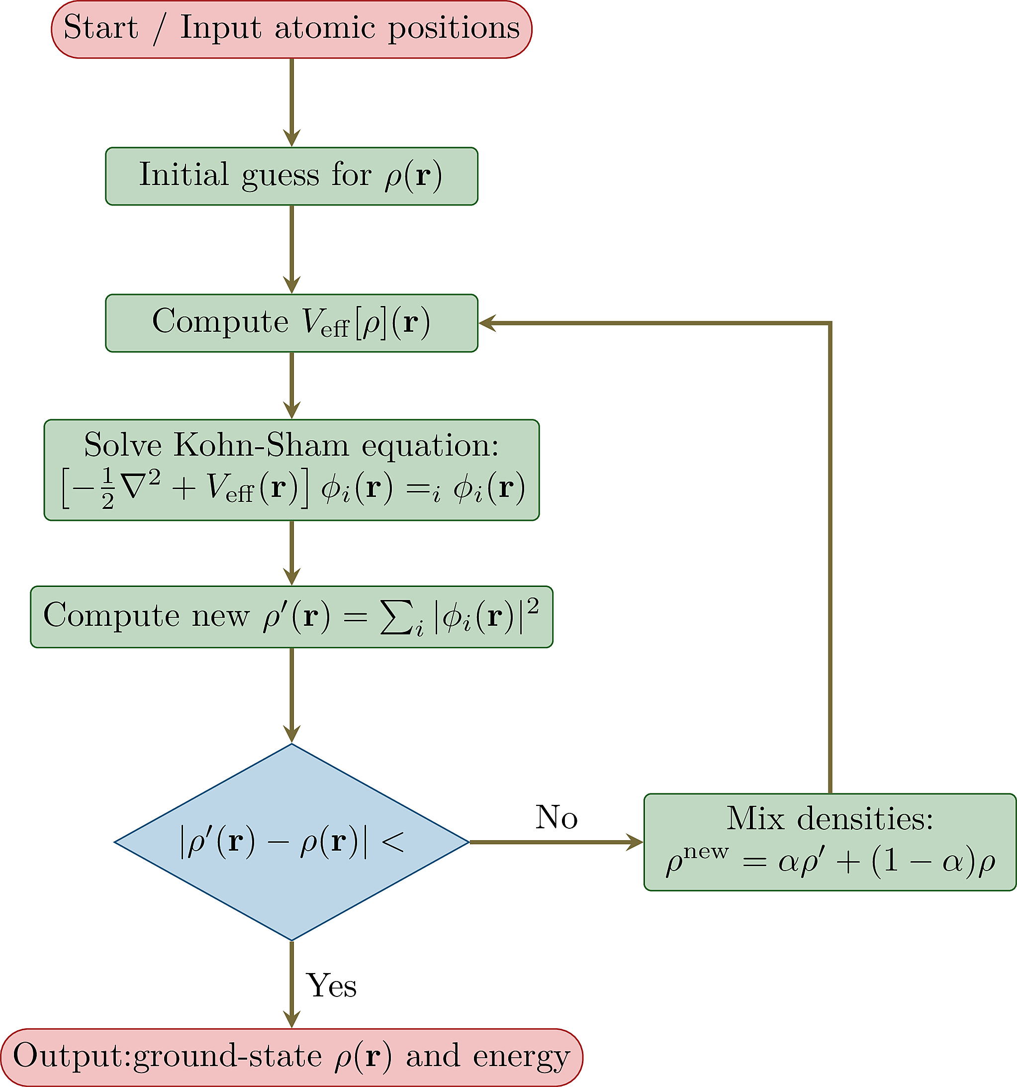 SCF Cycle